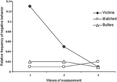 Behavioral Patterns of Children Involved in Bullying Episodes